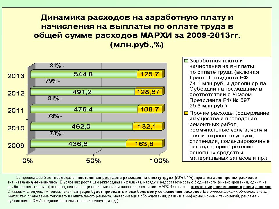 Объем заработной платы. Доля расходов на оплату труда. Затраты работодателя на заработную плату. Рост расходов на заработную плату. Расходы средств на оплату труда.