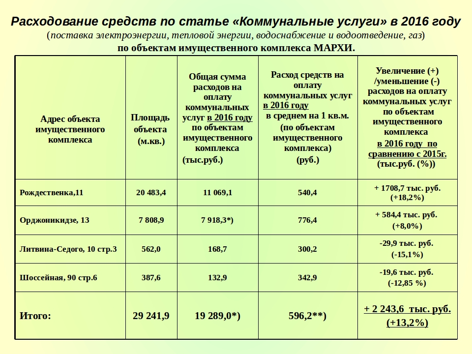 Тарифы на коммунальные услуги ставрополь